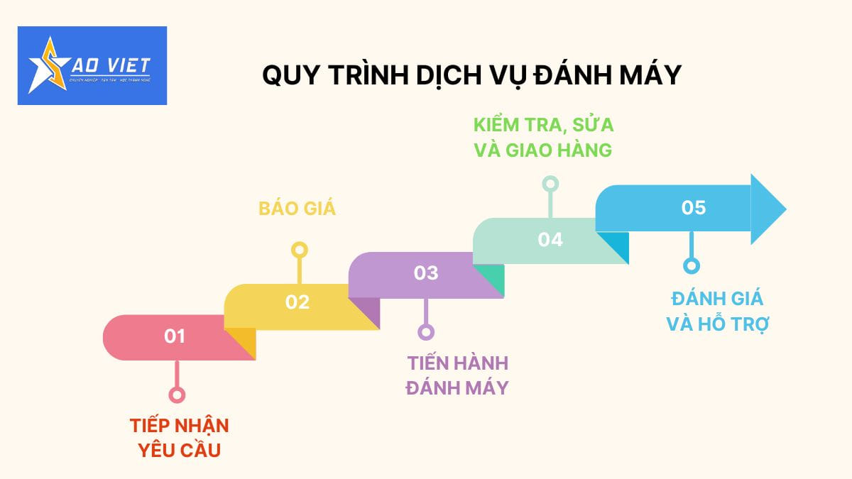 Quy trình dịch vụ đánh máy văn bản thuê